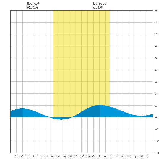 Mountain Point tide chart for Wednesday, December 11, 2024