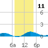 Mountain Point tide chart for Wednesday, December 11, 2024