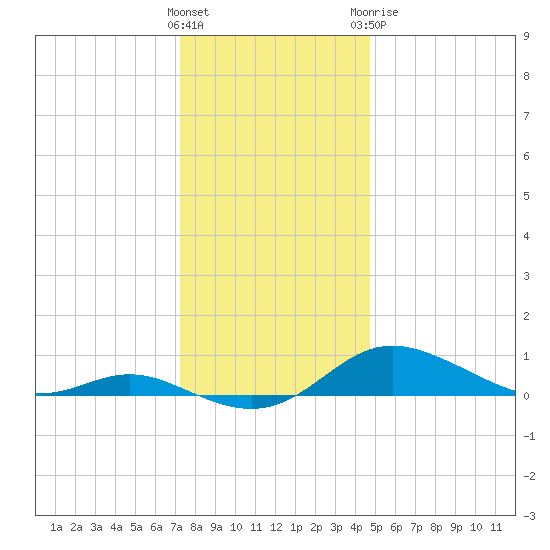 Mountain Point tide chart for Saturday, December 14, 2024