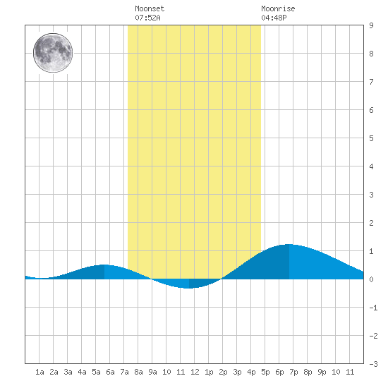 Mountain Point tide chart for Sunday, December 15, 2024