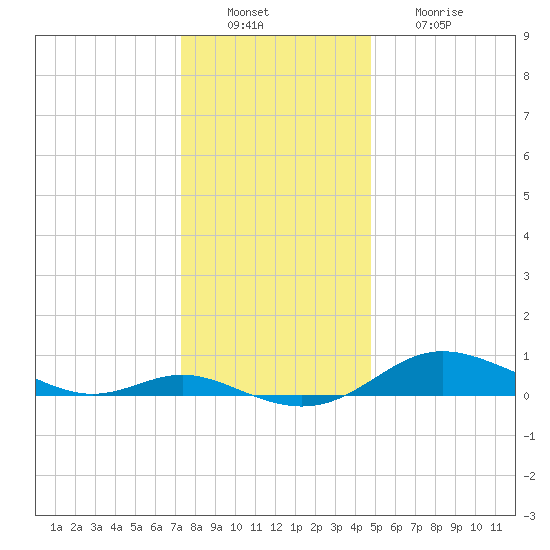 Mountain Point tide chart for Tuesday, December 17, 2024