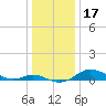 Mountain Point tide chart for Tuesday, December 17, 2024