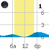 Mountain Point tide chart for Sunday, December 1, 2024
