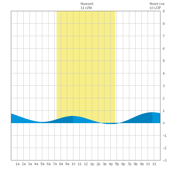 Mountain Point tide chart for Friday, December 20, 2024