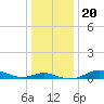Mountain Point tide chart for Friday, December 20, 2024
