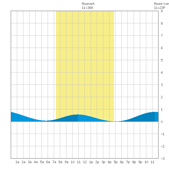 Mountain Point tide chart for Saturday, December 21, 2024
