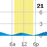 Mountain Point tide chart for Saturday, December 21, 2024