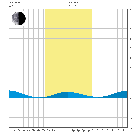 Mountain Point tide chart for Sunday, December 22, 2024