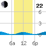 Mountain Point tide chart for Sunday, December 22, 2024