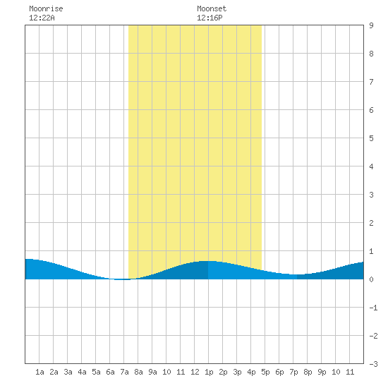 Mountain Point tide chart for Monday, December 23, 2024