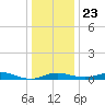 Mountain Point tide chart for Monday, December 23, 2024