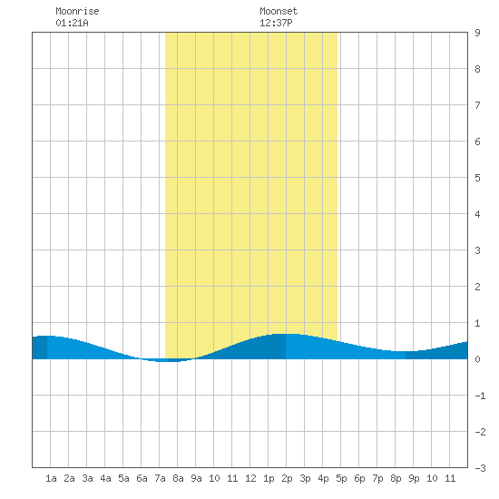 Mountain Point tide chart for Tuesday, December 24, 2024