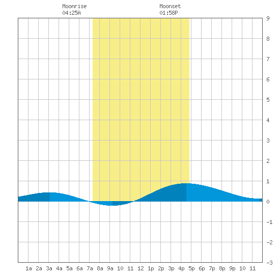 Mountain Point tide chart for Friday, December 27, 2024