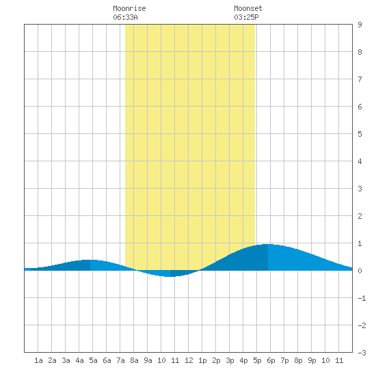Mountain Point tide chart for Sunday, December 29, 2024