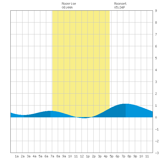 Mountain Point tide chart for Monday, December 2, 2024