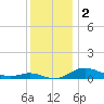 Mountain Point tide chart for Monday, December 2, 2024