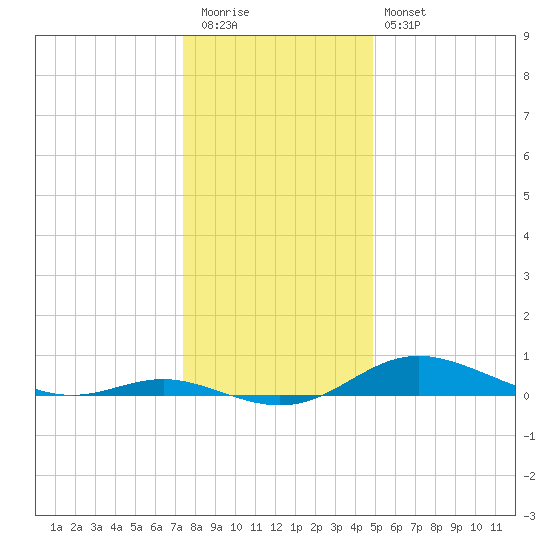Mountain Point tide chart for Tuesday, December 31, 2024