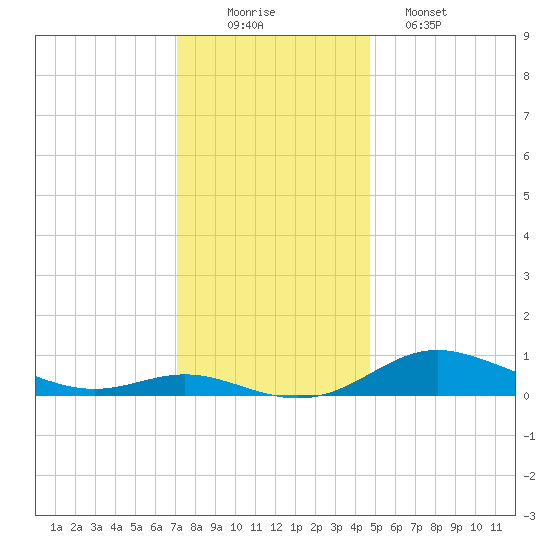 Mountain Point tide chart for Tuesday, December 3, 2024