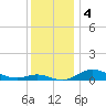 Mountain Point tide chart for Wednesday, December 4, 2024
