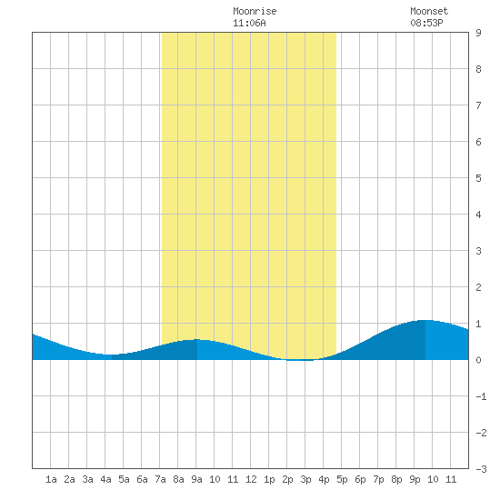 Mountain Point tide chart for Thursday, December 5, 2024