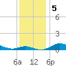 Mountain Point tide chart for Thursday, December 5, 2024