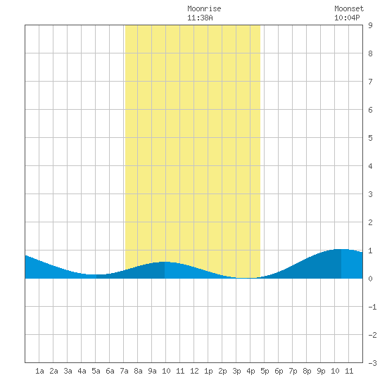 Mountain Point tide chart for Friday, December 6, 2024
