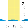 Mountain Point tide chart for Saturday, December 7, 2024