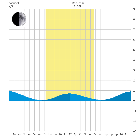 Mountain Point tide chart for Sunday, December 8, 2024