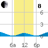 Mountain Point tide chart for Sunday, December 8, 2024