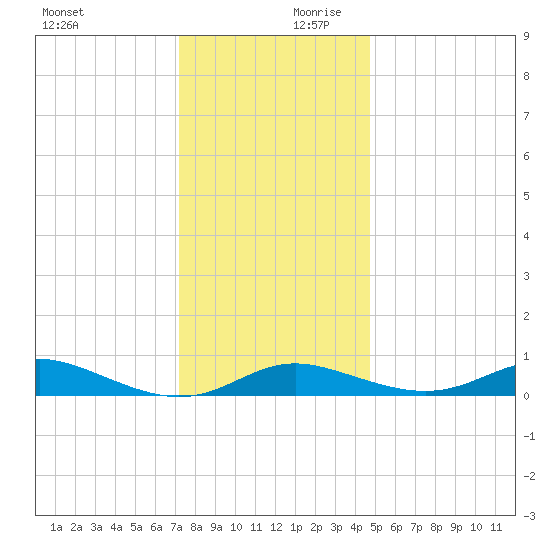 Mountain Point tide chart for Monday, December 9, 2024