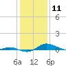 Mountain Point tide chart for Saturday, January 11, 2025