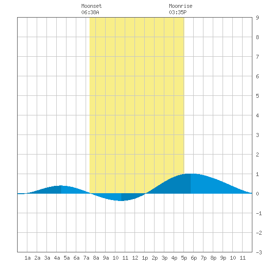 Mountain Point tide chart for Sunday, January 12, 2025