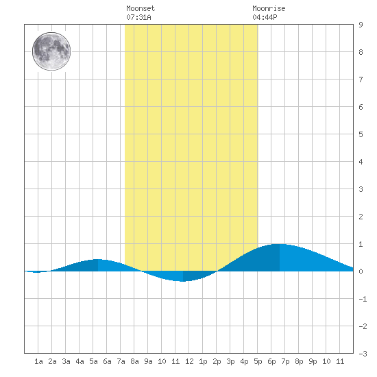 Mountain Point tide chart for Monday, January 13, 2025
