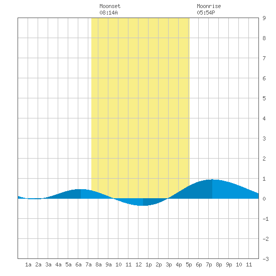 Mountain Point tide chart for Tuesday, January 14, 2025