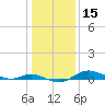 Mountain Point tide chart for Wednesday, January 15, 2025