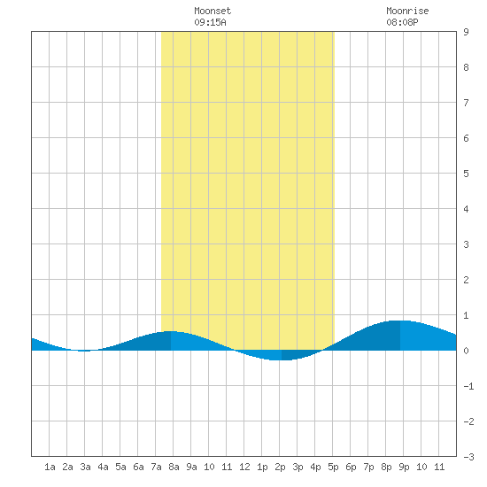 Mountain Point tide chart for Thursday, January 16, 2025