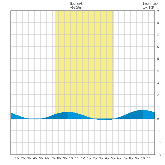 Mountain Point tide chart for Saturday, January 18, 2025
