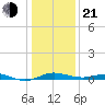 Mountain Point tide chart for Tuesday, January 21, 2025