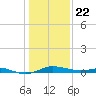 Mountain Point tide chart for Wednesday, January 22, 2025