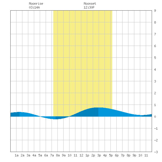 Mountain Point tide chart for Friday, January 24, 2025