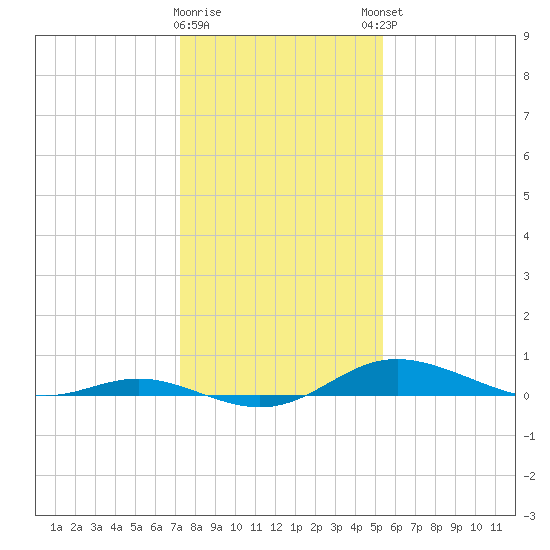 Mountain Point tide chart for Tuesday, January 28, 2025