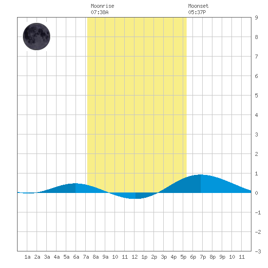 Mountain Point tide chart for Wednesday, January 29, 2025