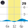 Mountain Point tide chart for Wednesday, January 29, 2025