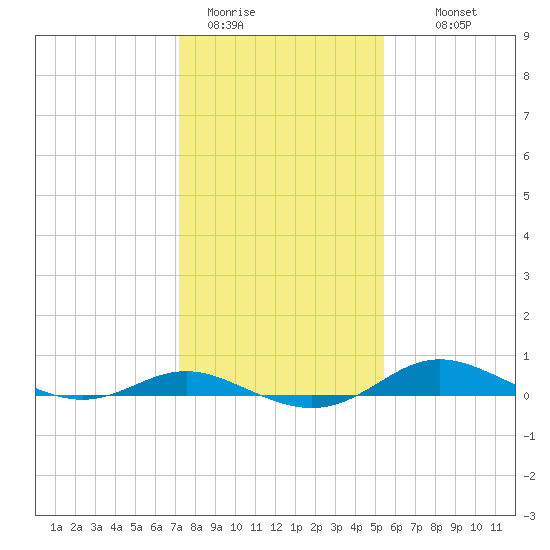 Mountain Point tide chart for Friday, January 31, 2025