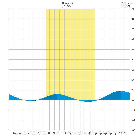 Mountain Point tide chart for Saturday, January 4, 2025
