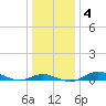 Mountain Point tide chart for Saturday, January 4, 2025
