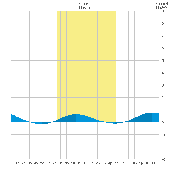 Mountain Point tide chart for Sunday, January 5, 2025