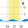 Mountain Point tide chart for Sunday, January 5, 2025