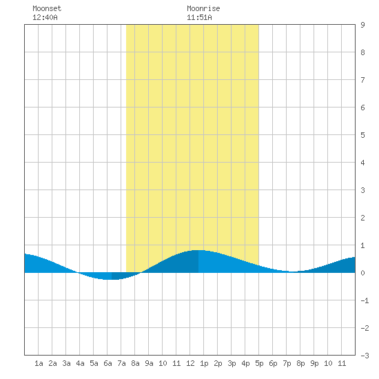 Mountain Point tide chart for Tuesday, January 7, 2025