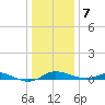 Mountain Point tide chart for Tuesday, January 7, 2025